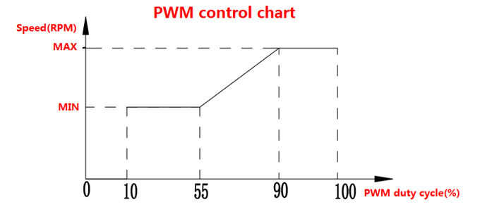 Pompe à eau de 12V/24V OWP-BL93-300 100W BLDC avec des diagnostics pompe colant, pompe de glycol, pompe à eau de bldc 2 de contrôle et d'erreurs de PWM